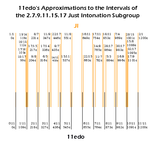 11edo_approx_2-7-9-11-15-17_2ndsave.png