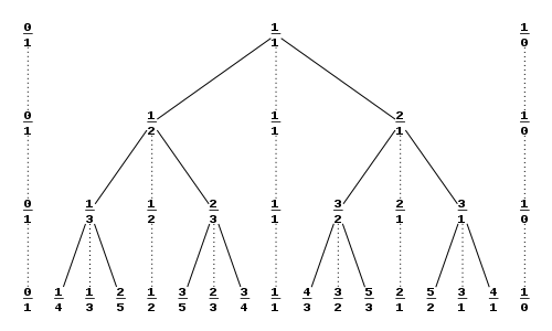 500px-SternBrocotTree.svg.png