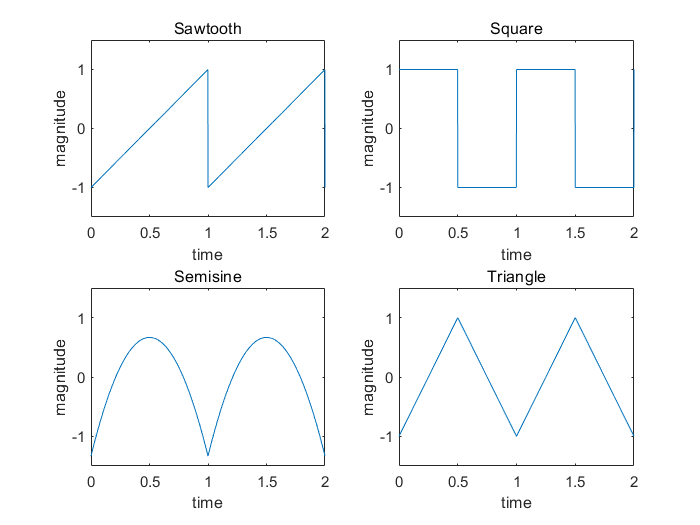 File:Four basic waveforms.png
