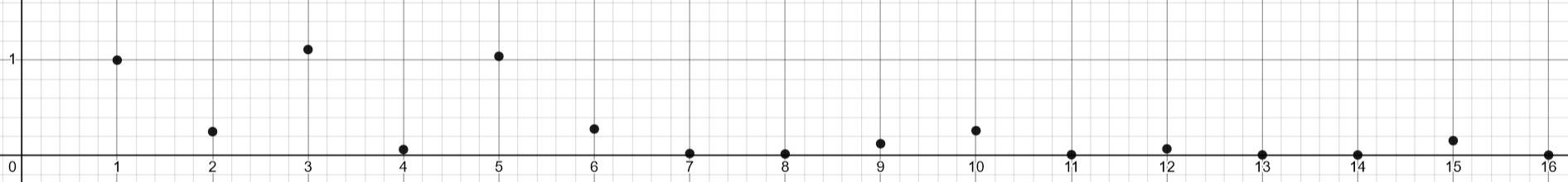 Figure 1: Frequency spectrum of just major triad in semisine wave