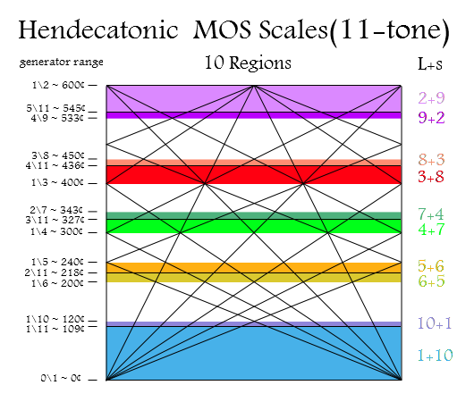 hendecatonic_MOS_scales_PING.png