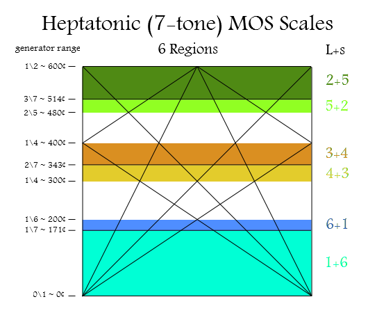 heptatonic_MOS_scales.png