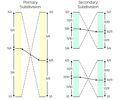 File:Illustration of tonalities resulted from octave subdivision.png