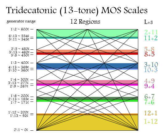 tridecatonic_MOS_scales.png