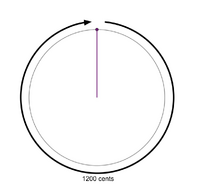 An interval is chosen to be the period (the 1200 cent octave in this example). The period is represented with a circle; intervals are represented with purple lines and points radiating out from the middle which move clockwise.