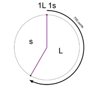An interval is chosen to be a generator (the 700 cent perfect fifth in this example). This is the 1L 1s MOS pattern.