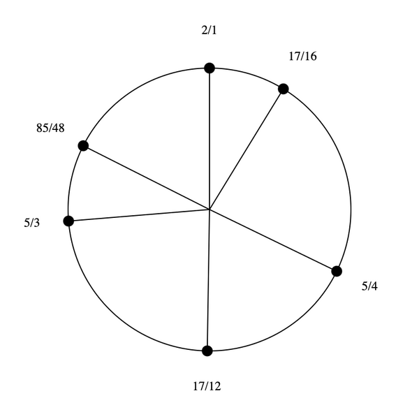 File:1-3-5-17 hexany.png