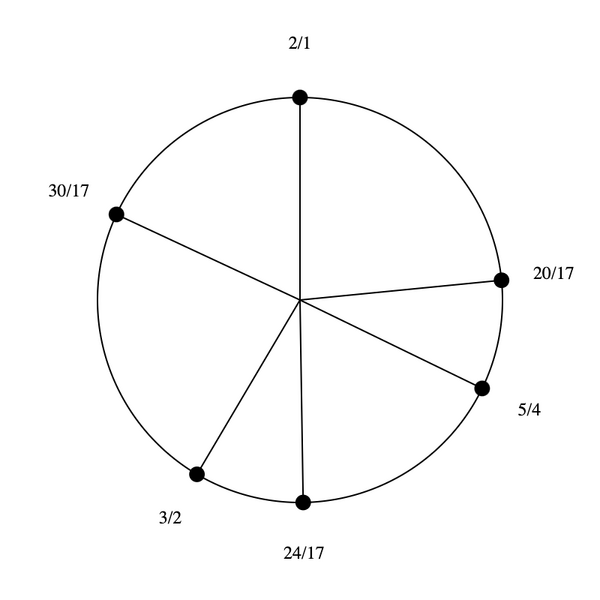 File:1-3-5-17 hexany (rotated).png