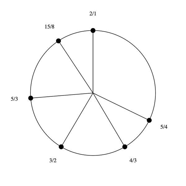 File:1-3-9-15 Hexany rotated.png