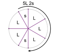 Stacking the generator 6 times yields a scale with 2 step sizes. This is the 5L 2s MOS pattern.