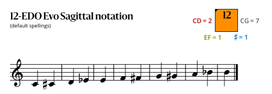12-EDO_Evo_Sagittal.svg