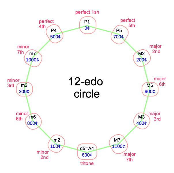 File:12-edo circle of 5ths.png