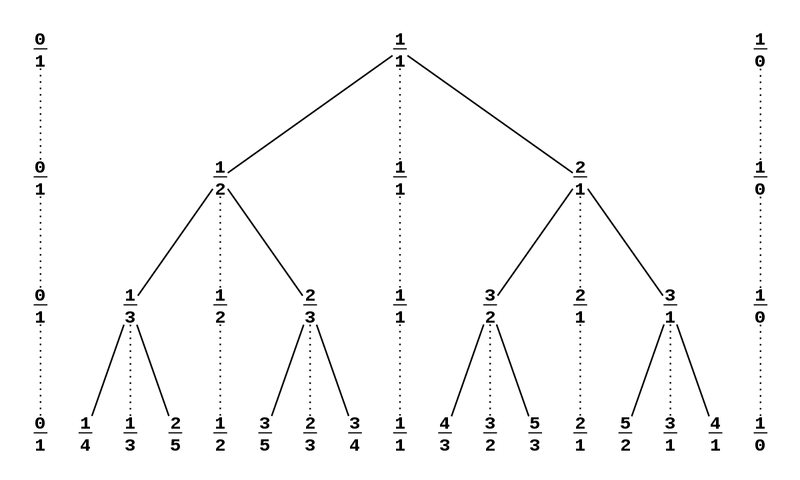 File:1200px-SternBrocotTree.svg.png
