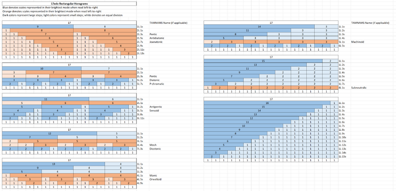 File:17edo Rectangular Horograms.png