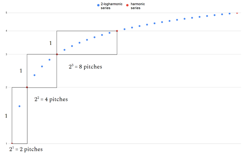 File:2-logharmonic vs harmonic.png