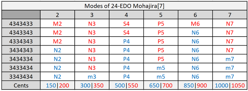 File:24edoMohajira7ModesV2.png