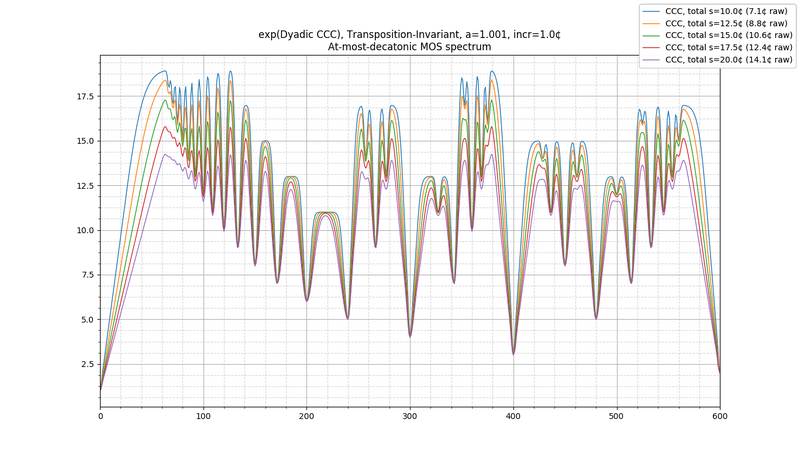 File:2T-CCC-at-most-decatonic various s a=1.png