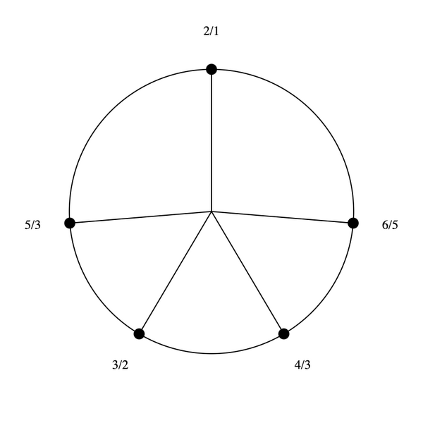 File:3-5-9-15 Hexany (rotated).png