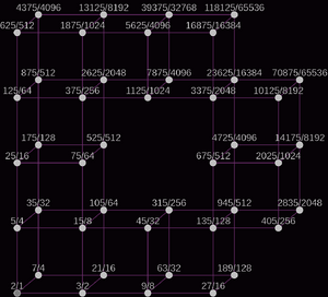 3d D scale lattice
