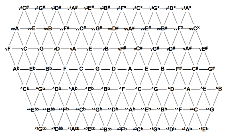 File:41equal lattice 5-limit.png