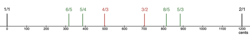 File:5-odd-limit.png