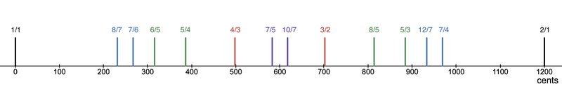 File:7-odd-limit.png