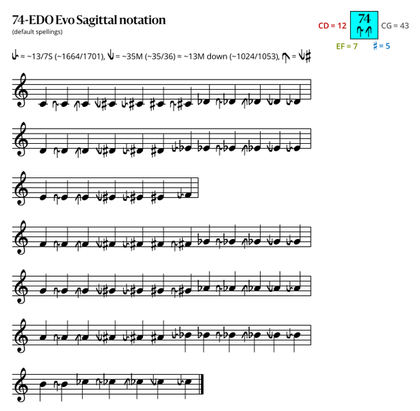 File:74-EDO Evo Sagittal.svg