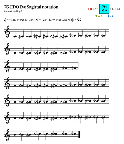 File:76-EDO Evo Sagittal.svg