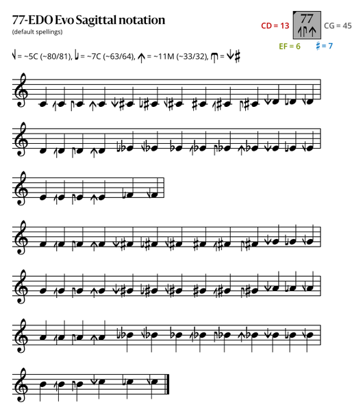 File:77-EDO Evo Sagittal.svg
