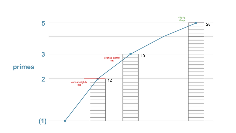File:Approximation of logs.png