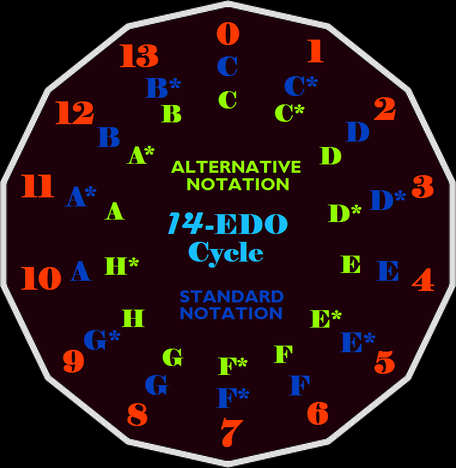 Ciclo_Tetradecafonía.png