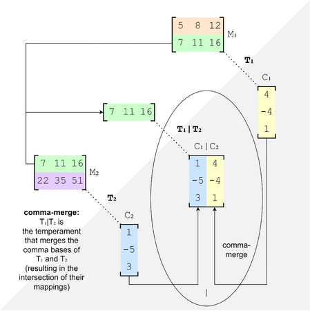 A comma-merge gives a map-intersection (for purposes of illustrating this concept, the results are not being canonicalized).