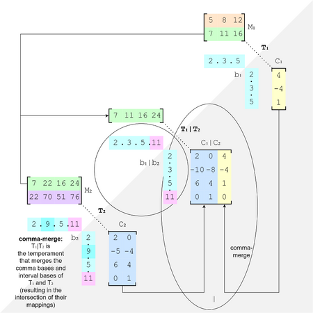 A comma-merge across domain bases gives a map-intersection and a domain basis merge (for purposes of illustrating this concept, the results are not being canonicalized).