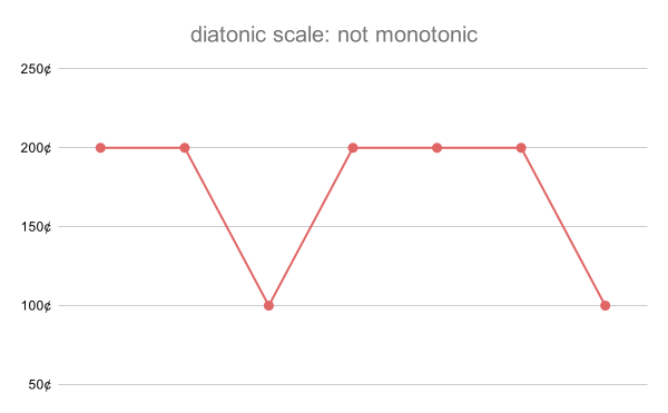 File:Diatonic scale not monotonic.svg