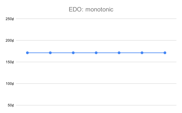 File:EDO monotonic.svg