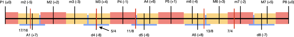 FJS regions of the octave with primes marked
