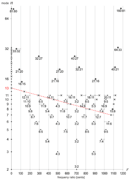 File:Fig-2 Extending 100148 Partch-43-Scale.png