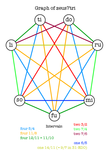 graph of zeus7tri.png