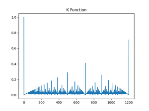 Visualization of K(c) on 1201 samples for intervals of up to numerator/denominator of 200