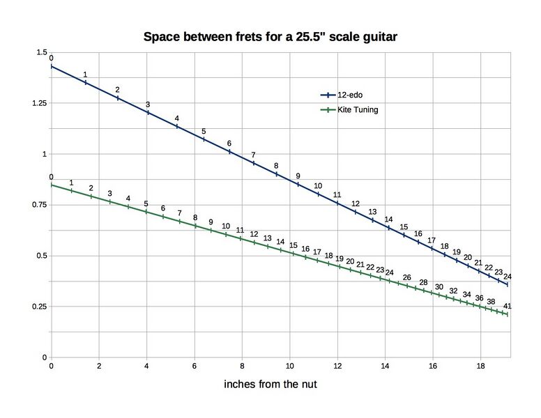 File:Kite Guitar Fret chart.jpg