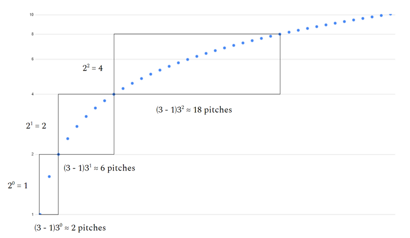 File:Log-base-3-of-2-powharmonic series.png