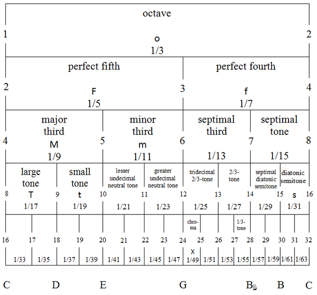 File:Low-order superparticular intervals.png