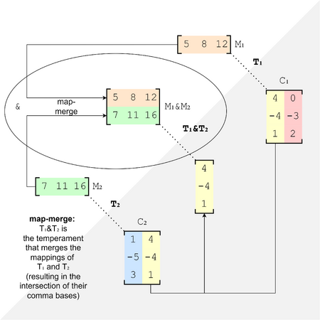 A map-merge gives a comma-intersection (for purposes of illustrating this concept, the results are not being canonicalized).