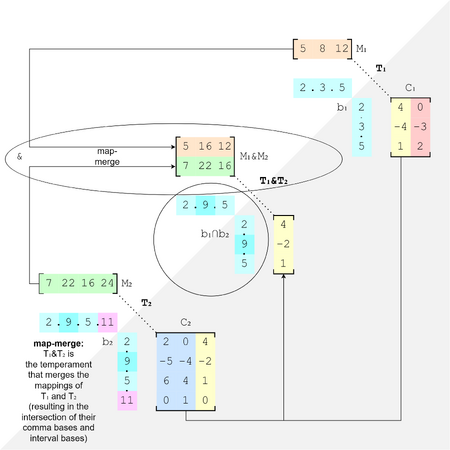 A map-merge across domain bases gives a comma-intersection and a domain basis intersection (for purposes of illustrating this concept, the results are not being canonicalized).
