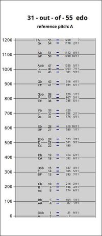 Diagram of 31-tone subset of 55edo using plain Western notation, by Joe Monzo.