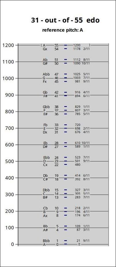 Diagram of 31-tone subset of 55edo using plain Western notation, by Joe Monzo.