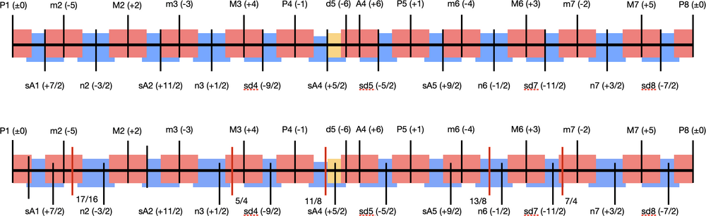 Neutral FJS regions of the octave