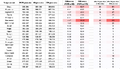 Comparison of POTE, KE, CTE tunings for several 5 limit temperaments