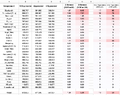 Comparison of POTE, KE, CTE tunings for several 7 limit temperaments