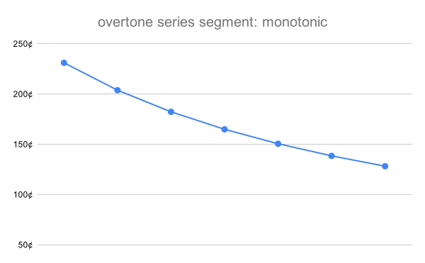 File:Overtone series segment monotonic.svg